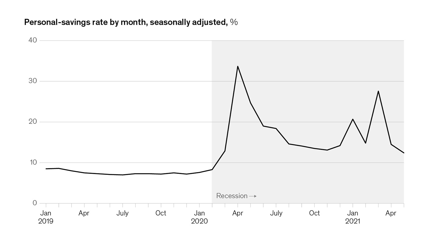 savings-skyrocketed-as-americans-locked-down-mckinsey-company